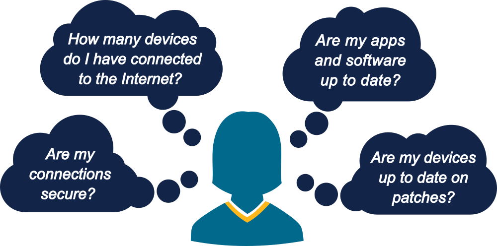 Illustration of a silhouette with thought bubble containing the following questions. How many devices do I have connected to the Internet?   Are my connections secure?   Are my devices up to date on patches?  Are my apps and software up to date?